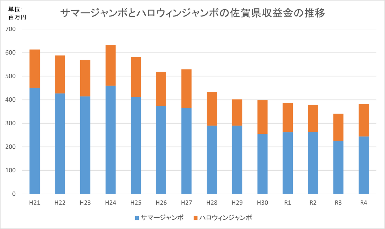 売り上げ推移