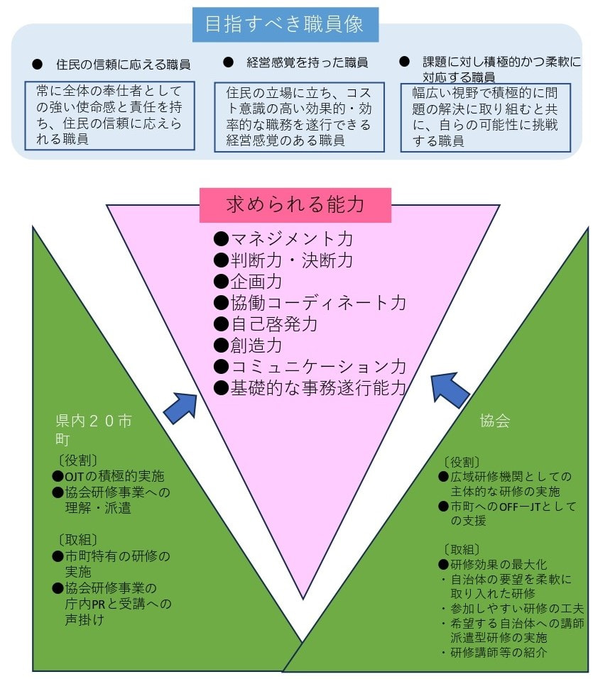 人材育成大綱の図