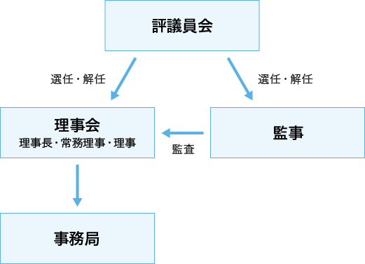 組織図