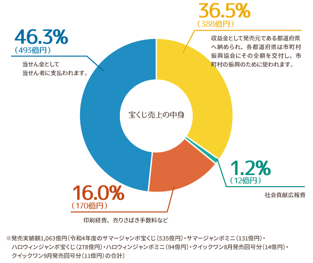 売り上げ円グラフ