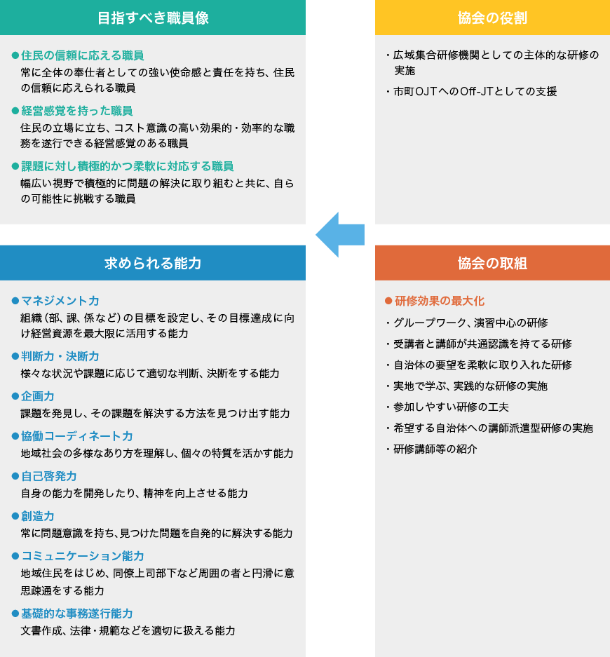 人材育成大綱の図