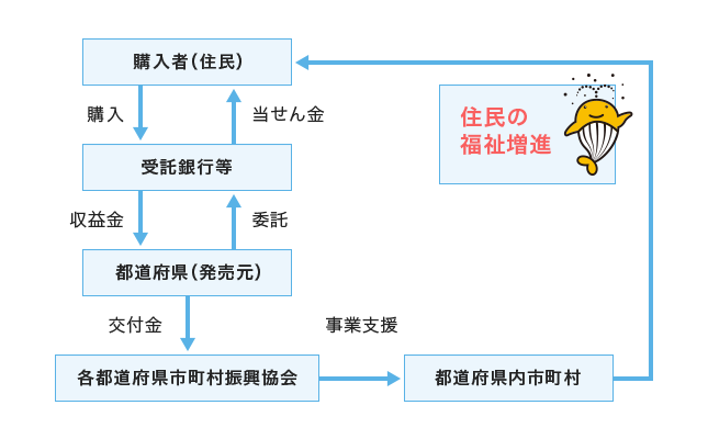 宝くじのしくみ図